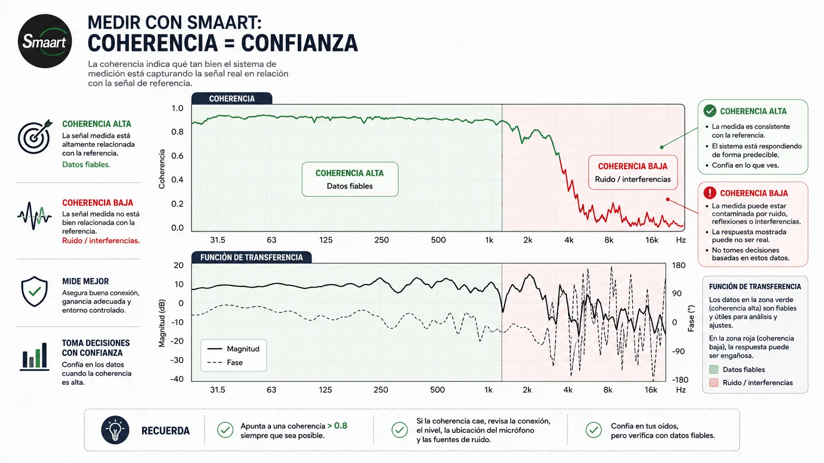 La imagen muestra un gráfico con la leyenda "MEDIR CON SMAART: COHERENCIA = CONFIANZA" en la parte superior.