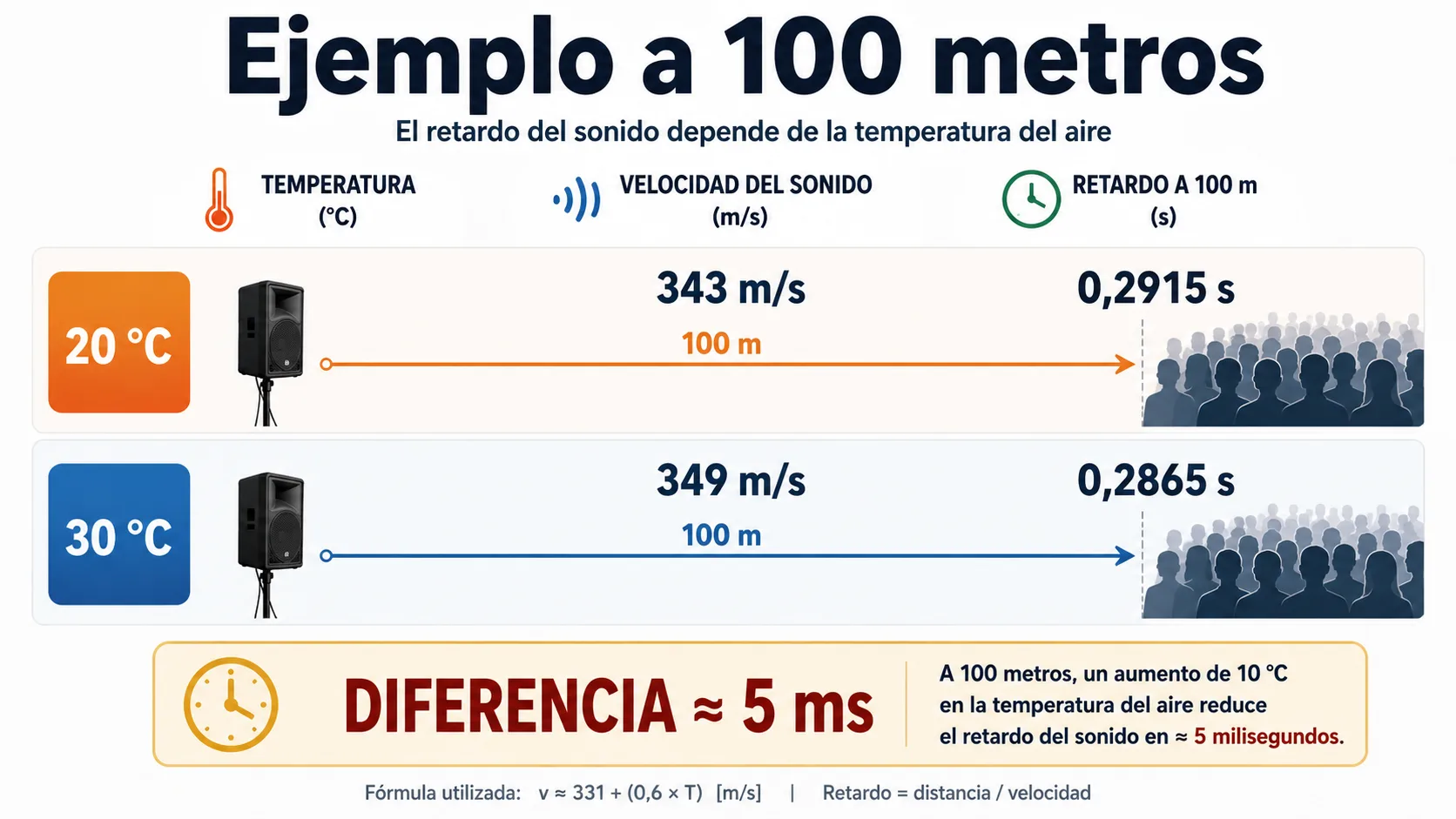 El retardo del sonido depende de la temperatura del aire.