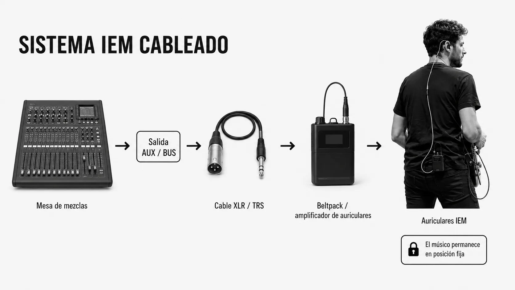 Esta imagen muestra un sistema IEM cableado, con una mesa de mezclas, un cable XLR/TRS, un amplificador de auriculares, y un auricular IEM.