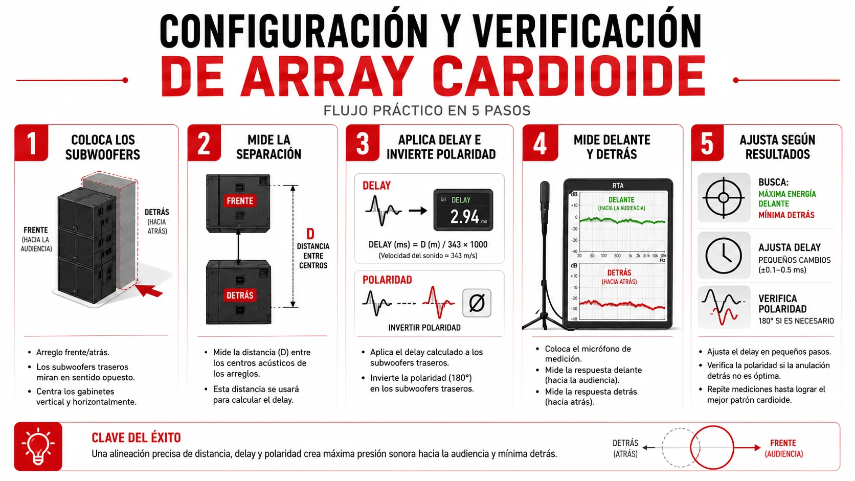 Esta imagen muestra un diagrama en español que detalla la configuración y verificación de un sistema de subwoofers.