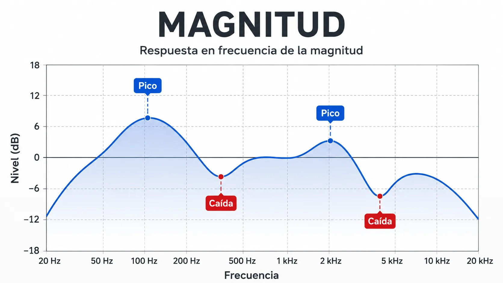 Esta imagen muestra un gráfico de respuesta en frecuencia de la magnitud, con dos picos y dos caídas.