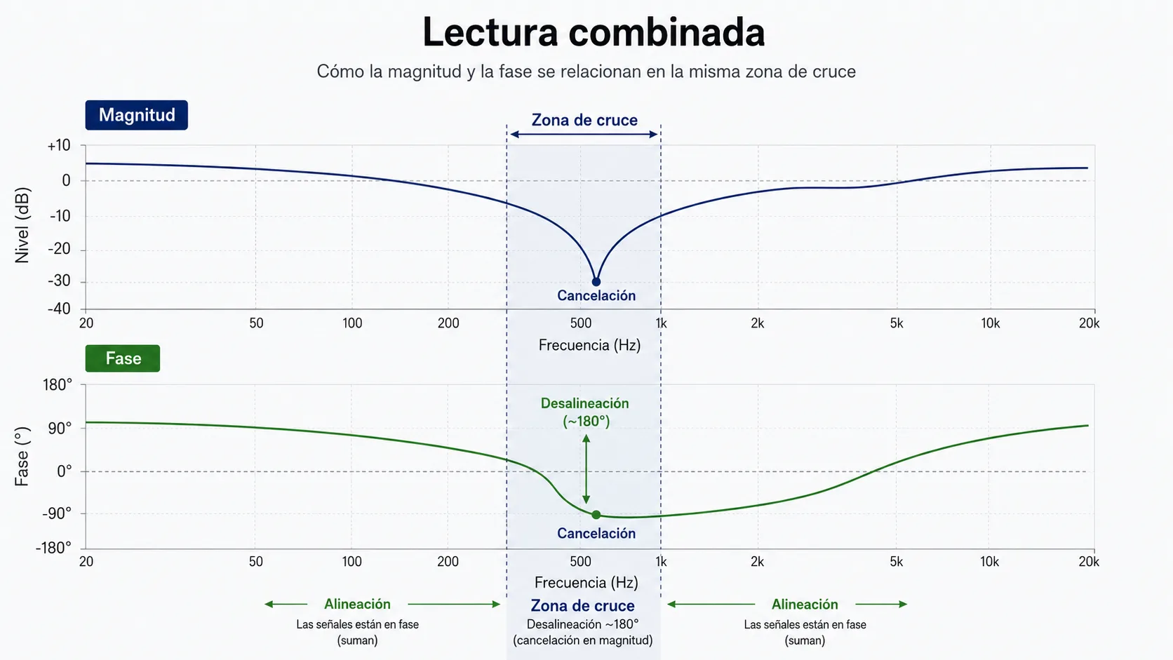 La imagen muestra un gráfico de lectura combinada con magnitud y fase en la zona de cruce.