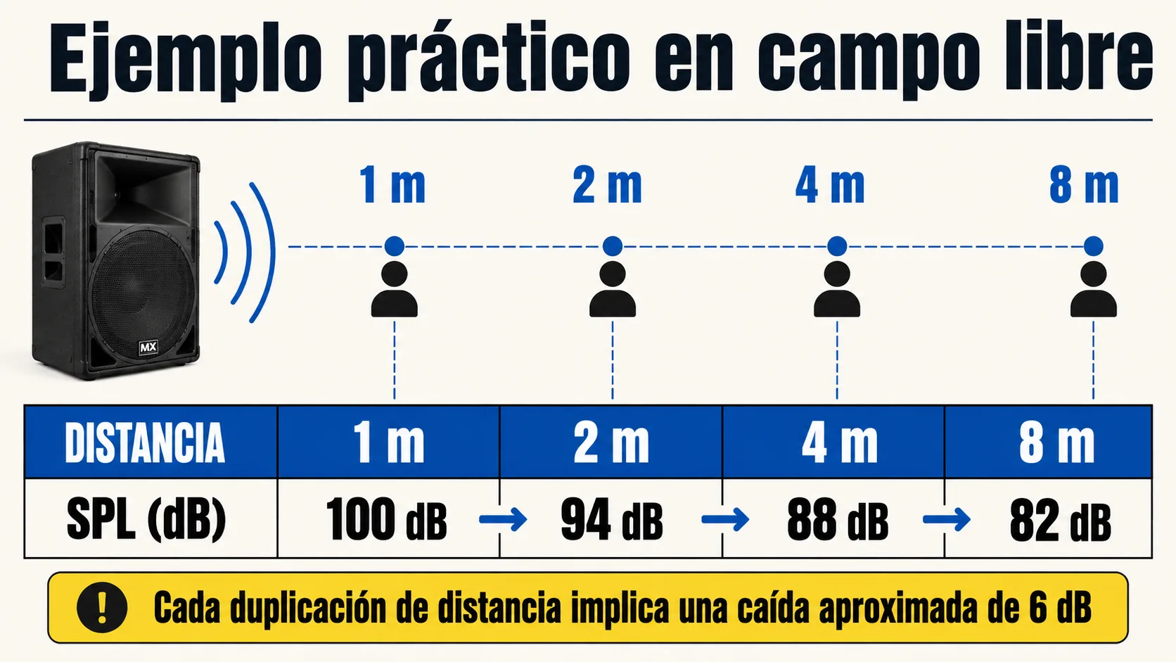 Esta imagen muestra un ejemplo práctico en campo libre de la distancia y el SPL (decibelios) de una bocina.