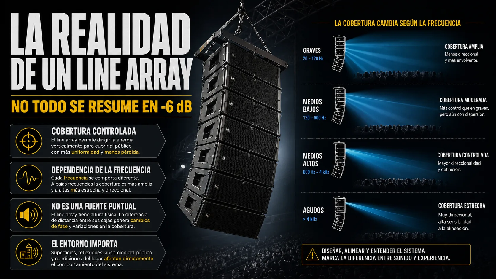 La imagen muestra una línea de array de altavoces en una escena de concierto.