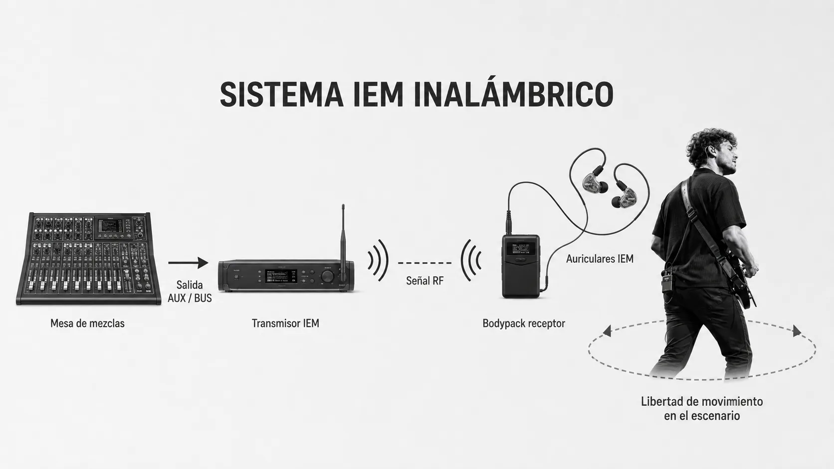 Esta imagen muestra un sistema inalámbrico de audio, con un diagrama que incluye un mezclador, un transmisor, un receptor y auriculares.