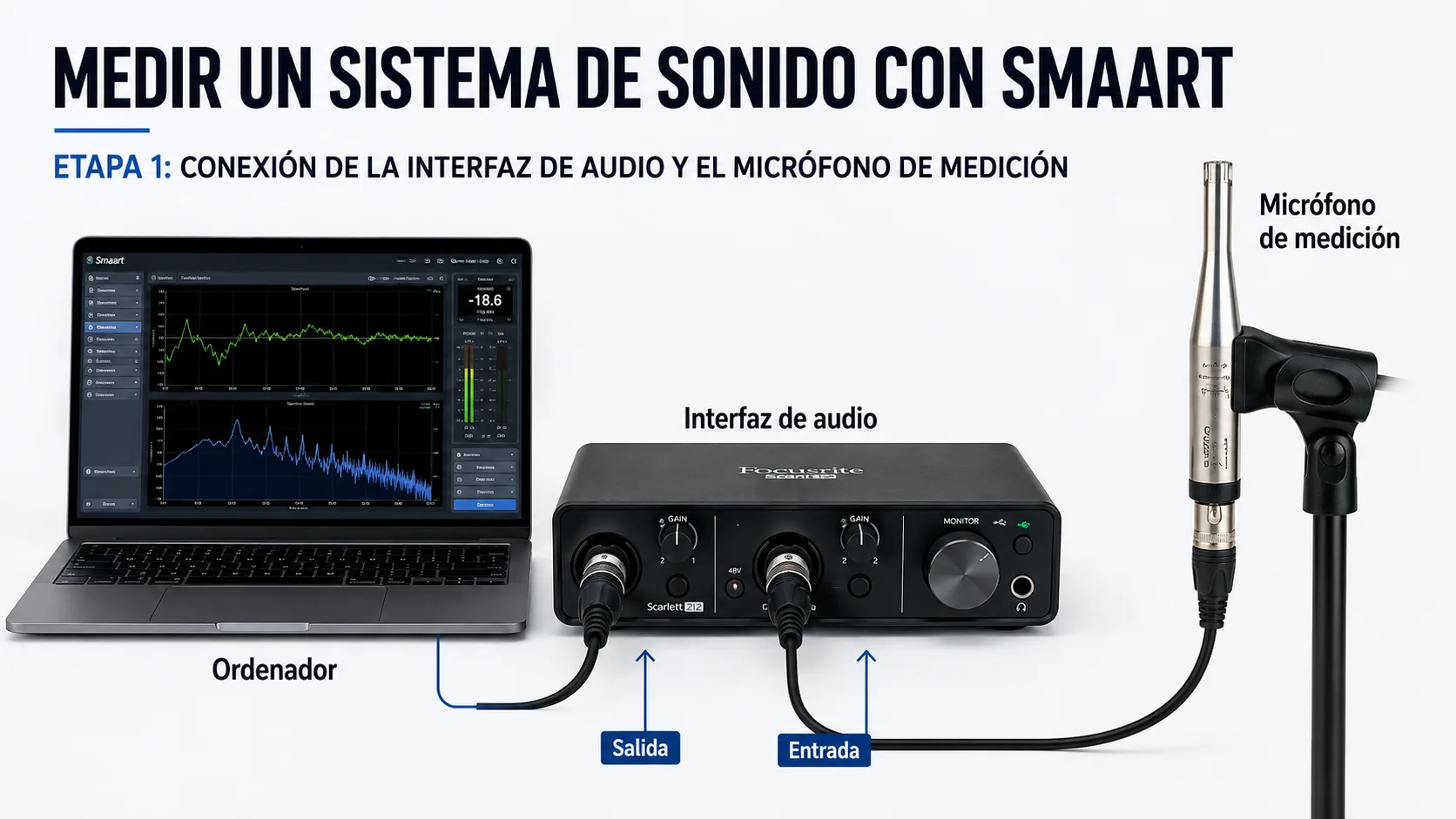 Esta imagen muestra un sistema de sonido con SMAART, incluyendo una interfaz de audio, un ordenador y un micrófono de medición.