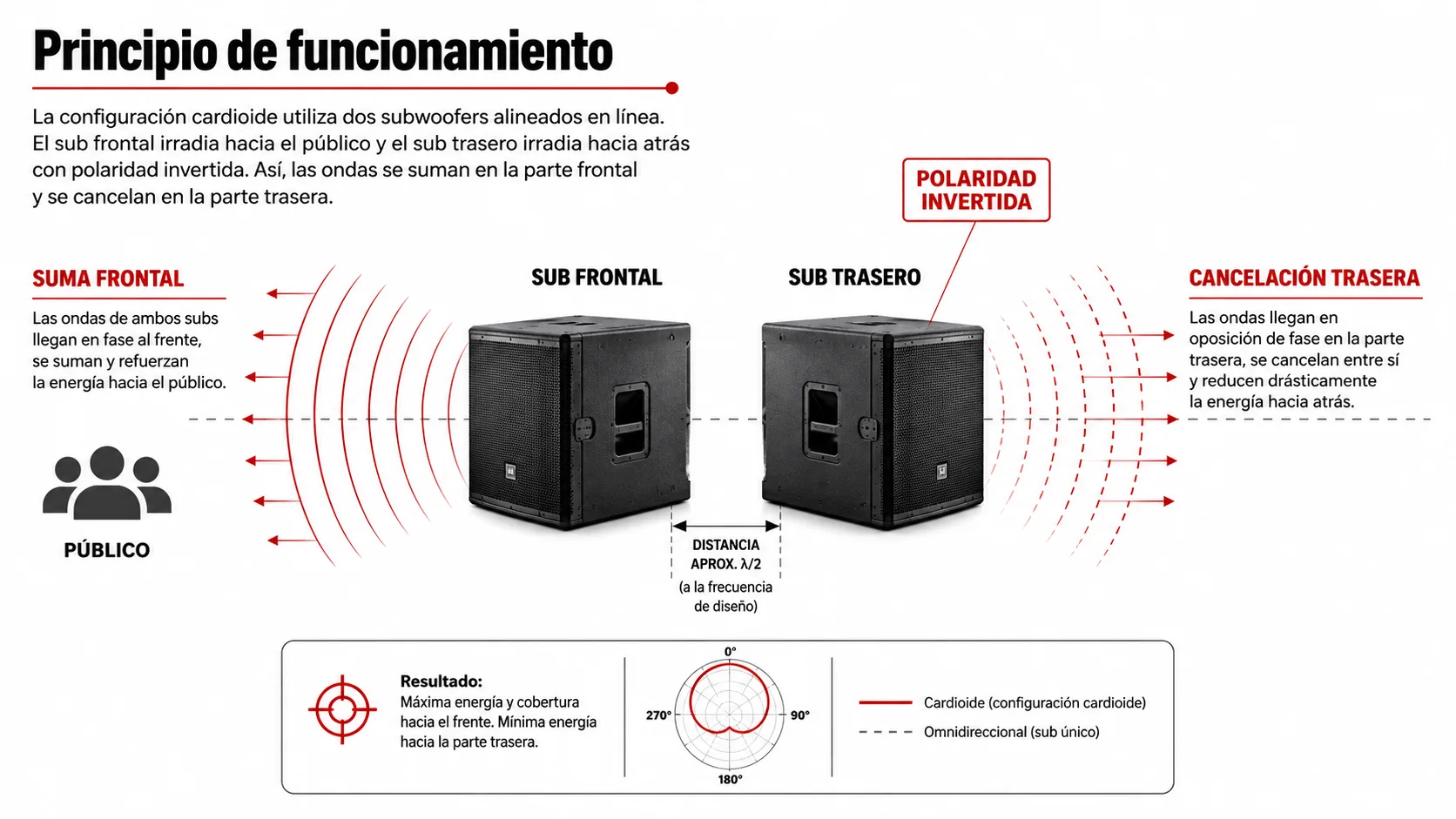 La configuración cardioide utiliza dos subwoofers alineados en línea.