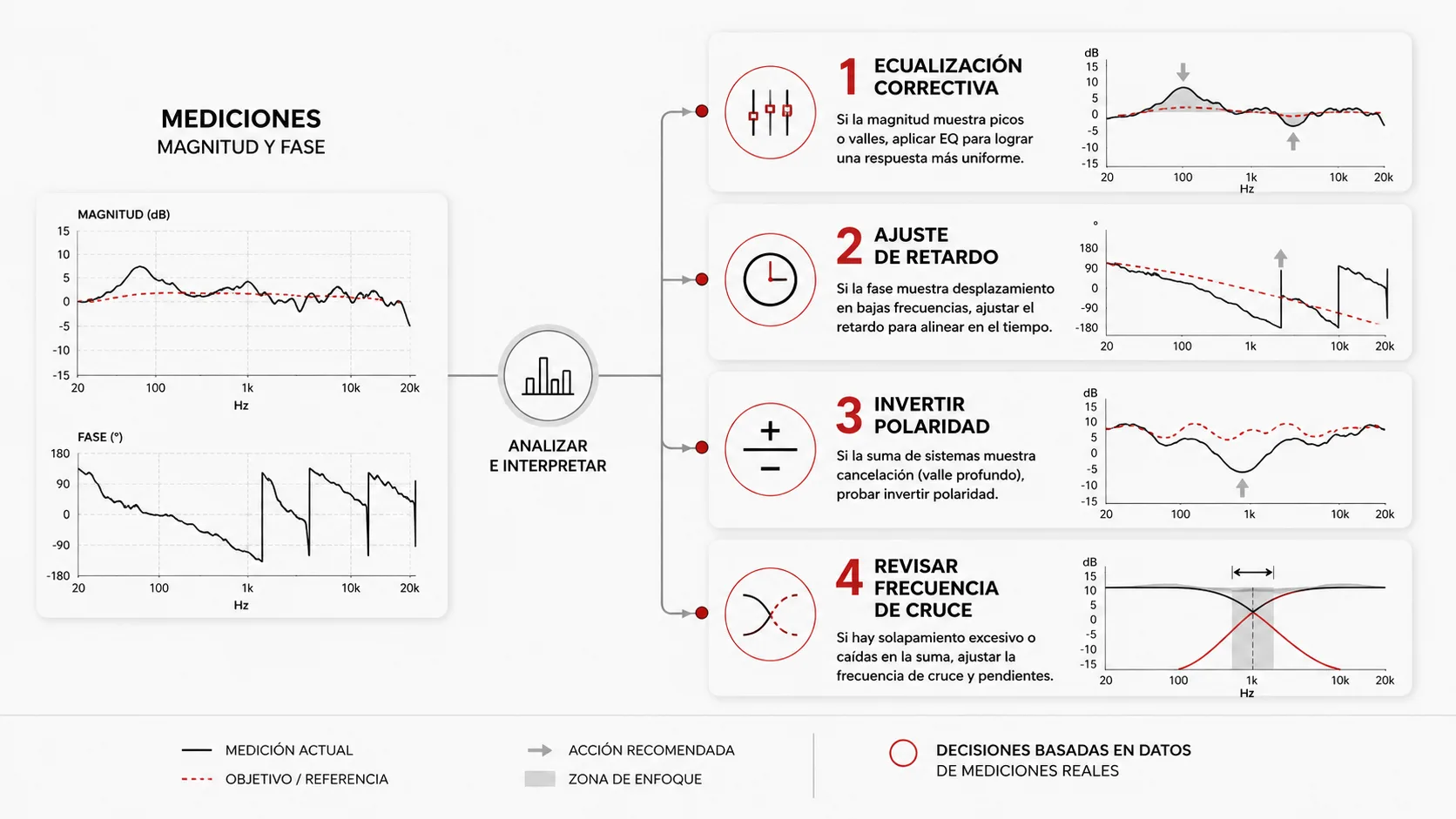 Esta imagen muestra cuatro gráficos de magnitud y fase de audio, con cuatro pasos de ajuste de retardo.
