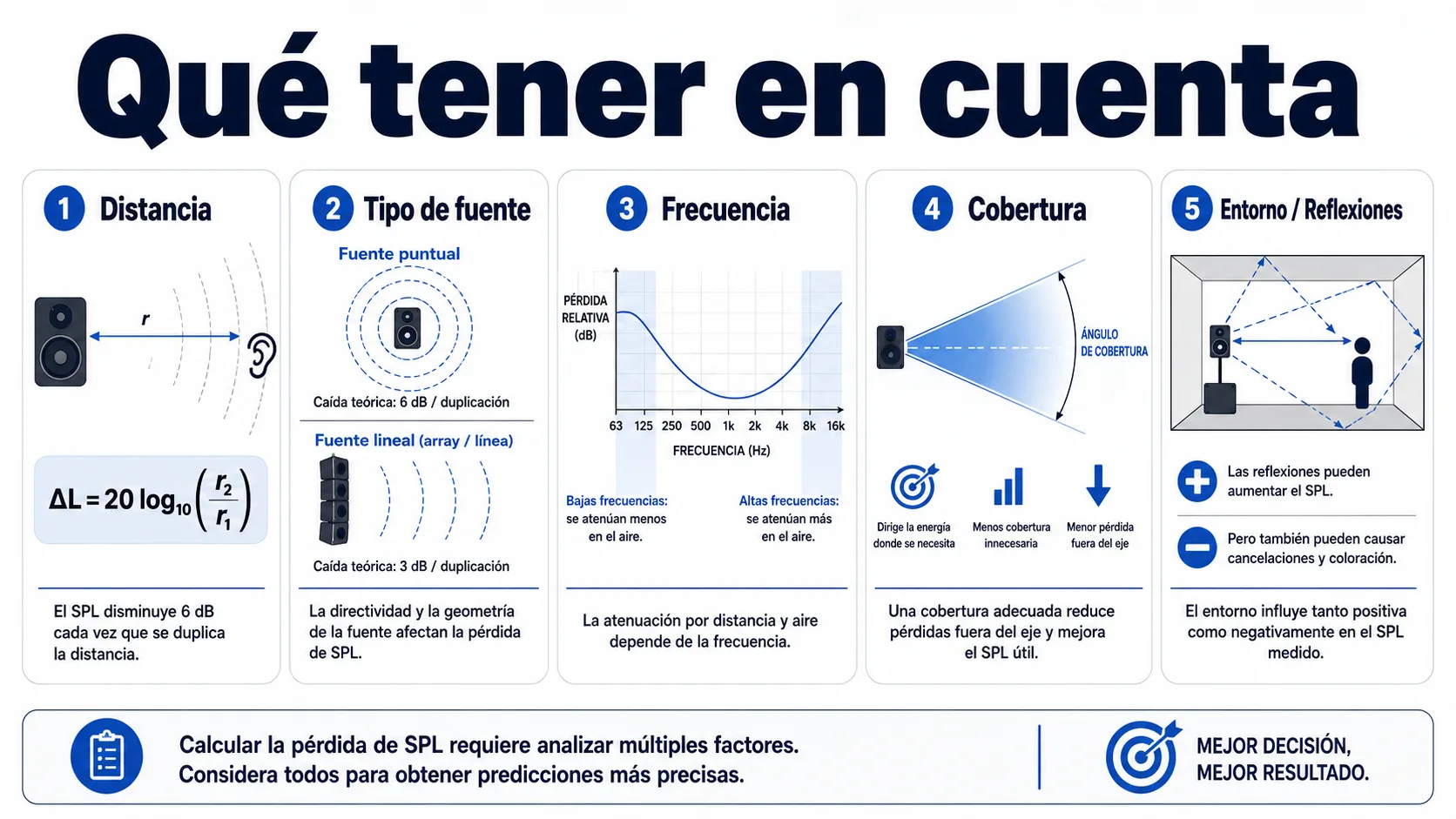 Esta imagen es una infografía en español que explica el cálculo de la pérdida de SPL en múltiples factores.