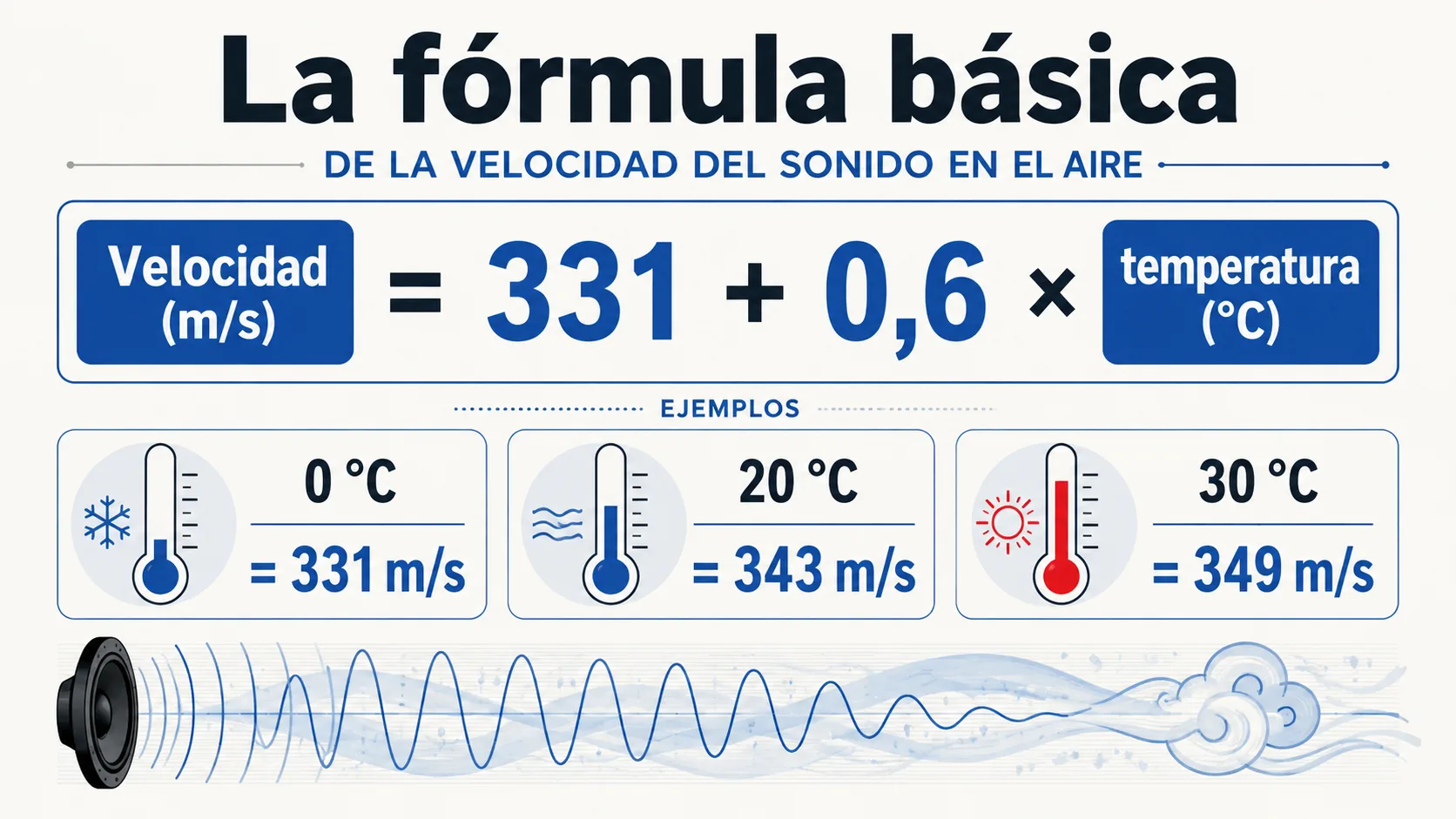 La fórmula básica de la velocidad del sonido en el aire.