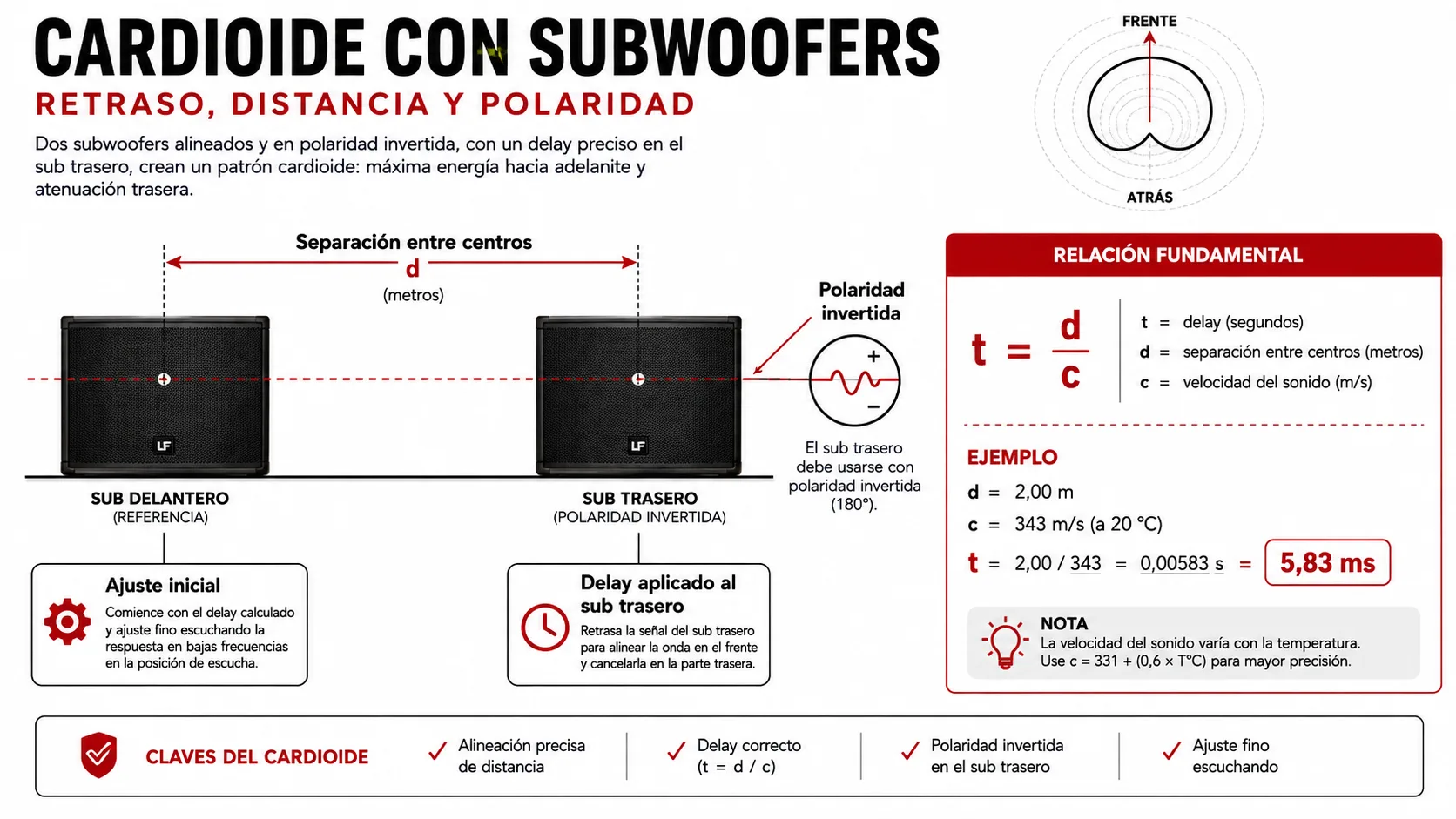 Esta imagen es un diagrama de dos subwoofers con sus respectivas separaciones entre centros.