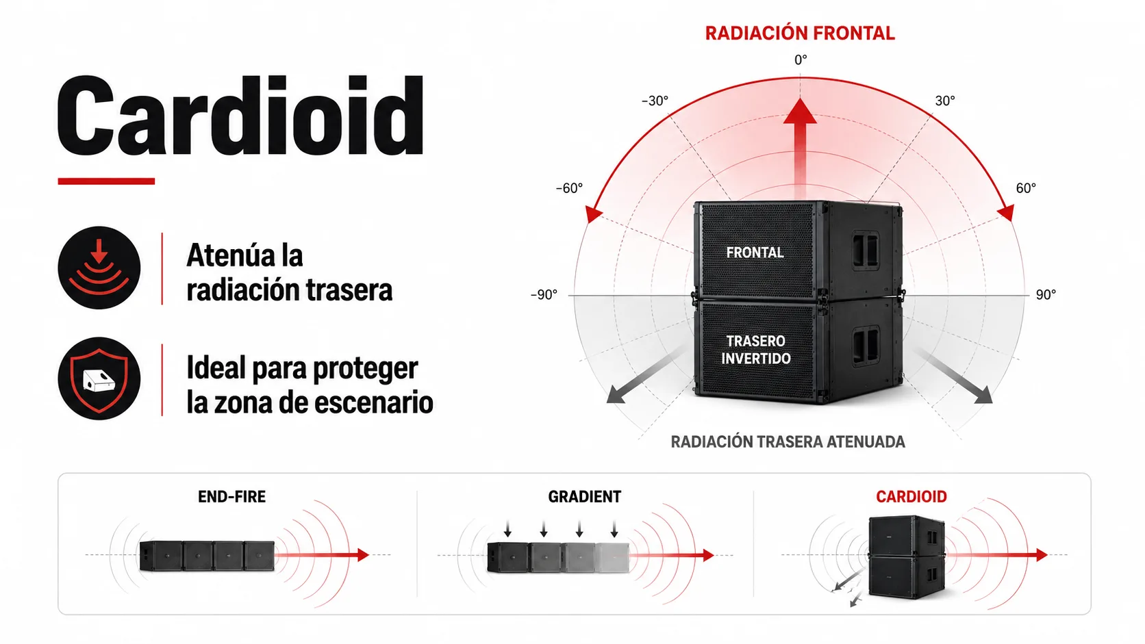 La imagen muestra un diagrama de un sistema de sonido con un título en español que dice "Cardioid".