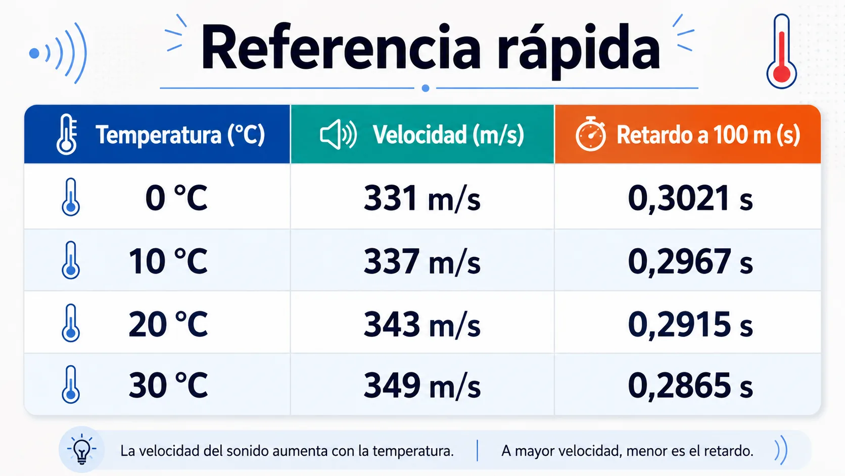 Esta imagen muestra una tabla con referencias rápidas de velocidad y retardo a 100 metros en diferentes temperaturas.