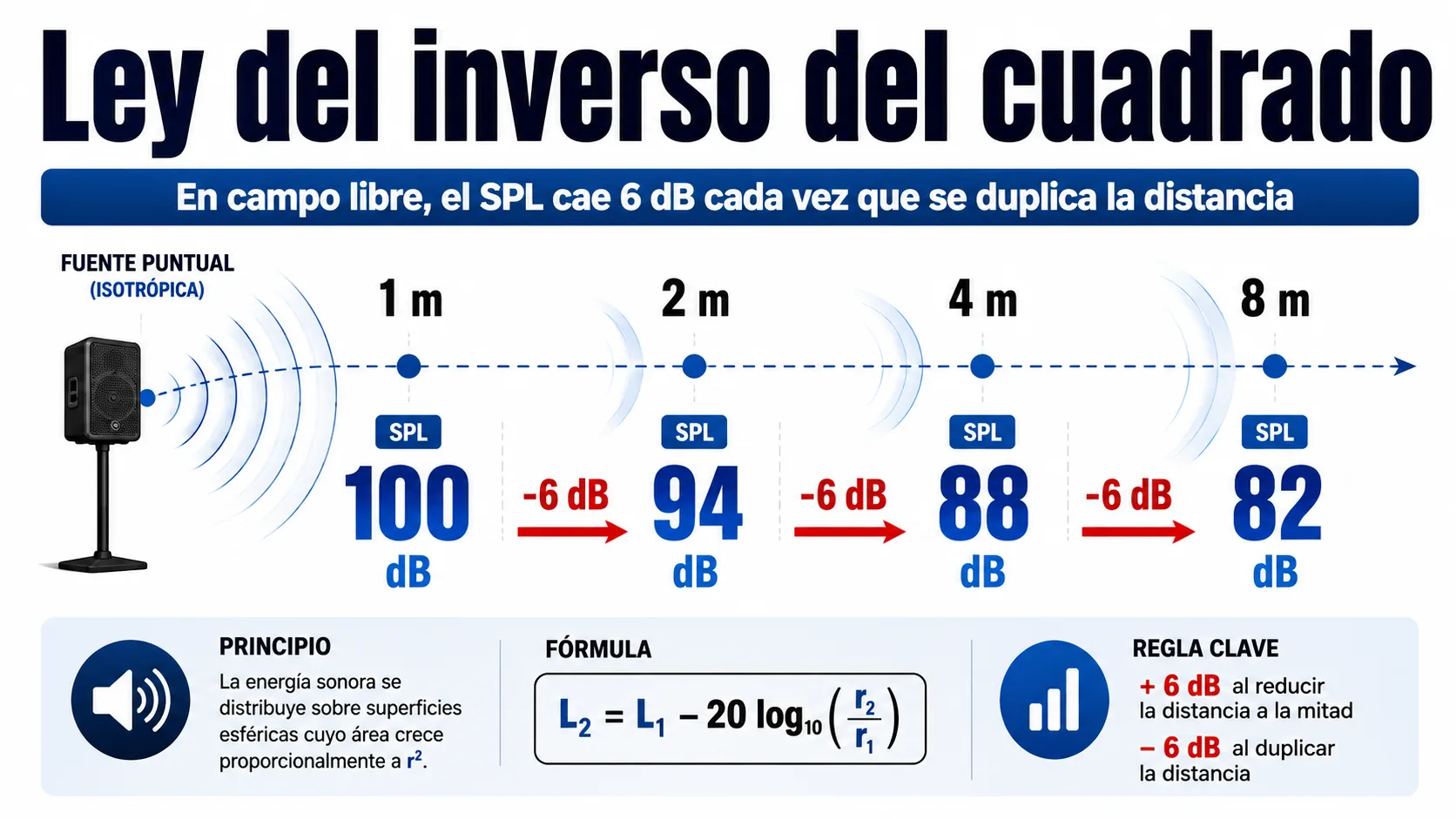 Esta imagen muestra un gráfico de la ley del inverso del cuadrado, con un título en español y un texto alternativo en español.