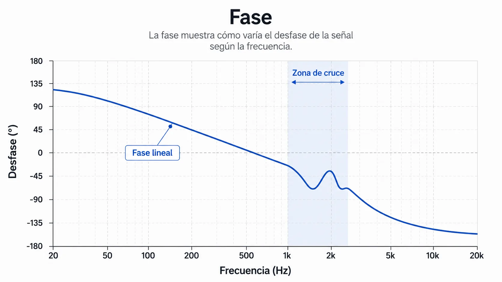 Esta imagen muestra una gráfica con la fase en función de la frecuencia.