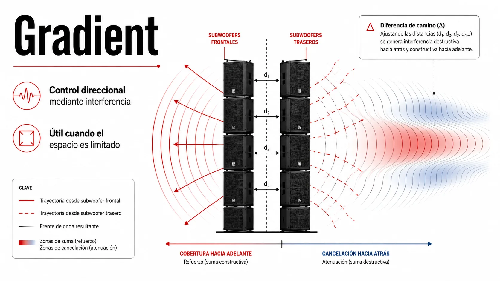 Esta imagen muestra un diagrama de subwoofers frontales y traseros con una línea de gradiente de sonido.