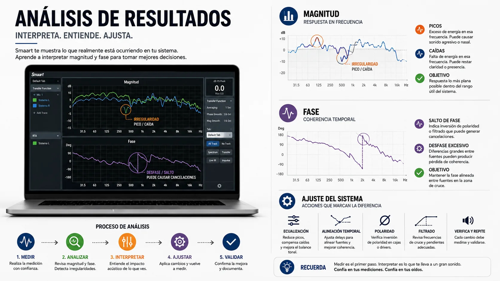 Esta imagen muestra un análisis de resultados de un sistema de audio, incluyendo gráficos y diagramas de frecuencia y magnitud.
