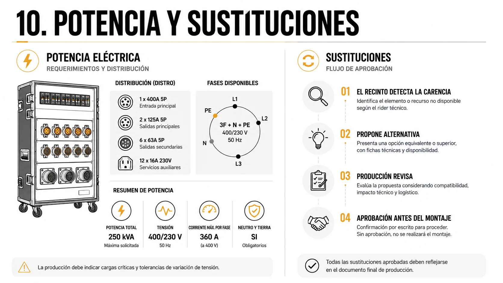 Esta imagen muestra un diagrama de potencia eléctrica con información sobre distribución, fases, y sustituciones.