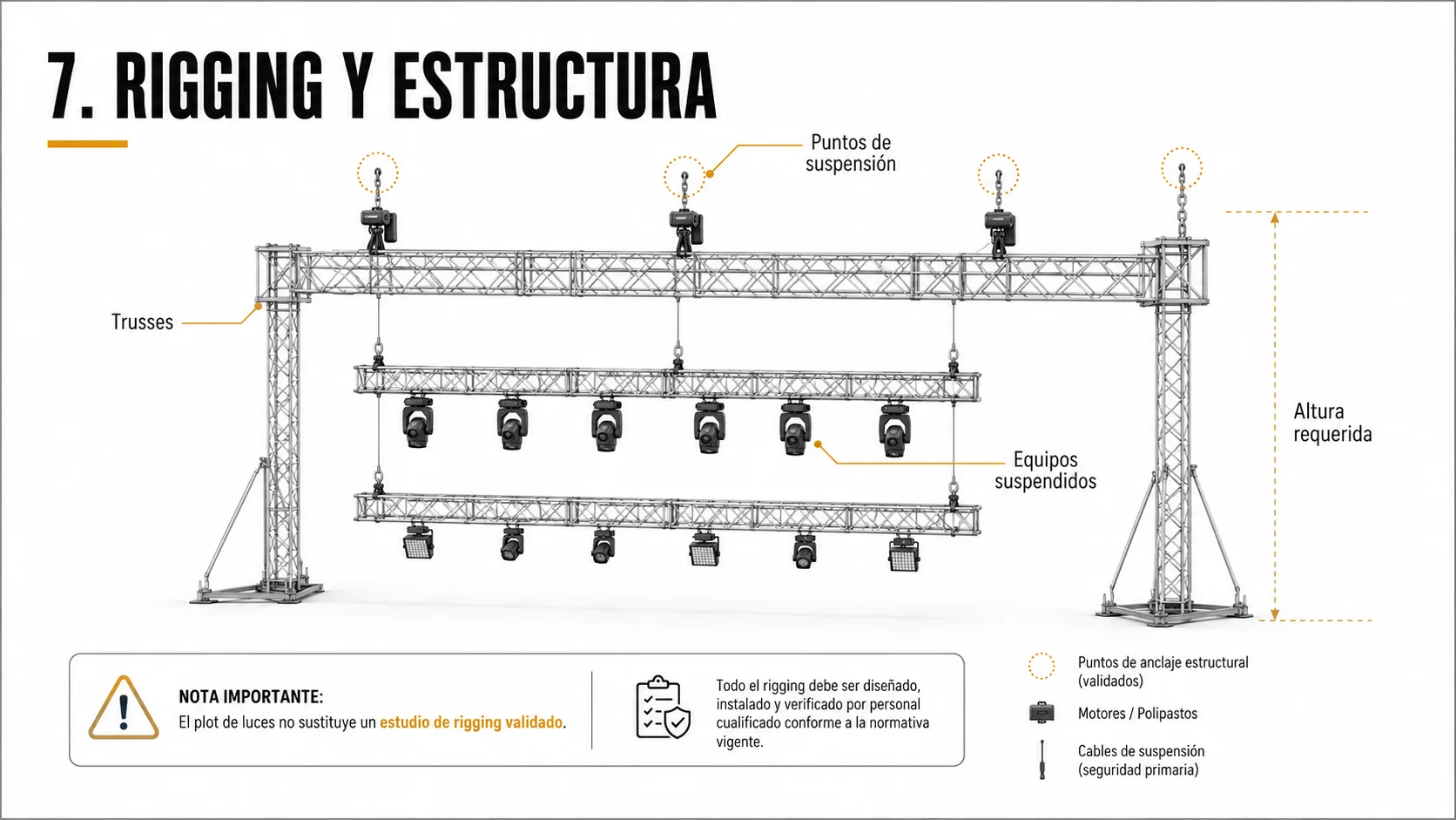 Esta imagen muestra una gráfica de una estructura de rigging con trusses, puntos de suspensión y equipos suspendidos.