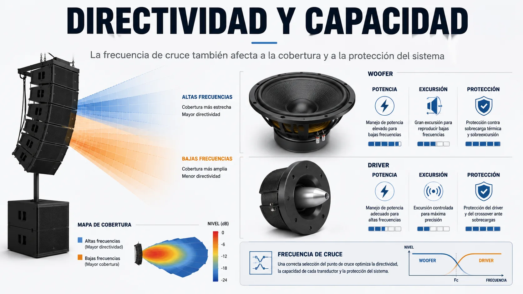 Esta imagen muestra un diagrama de directividad y capacidad de un sistema de altavoces.